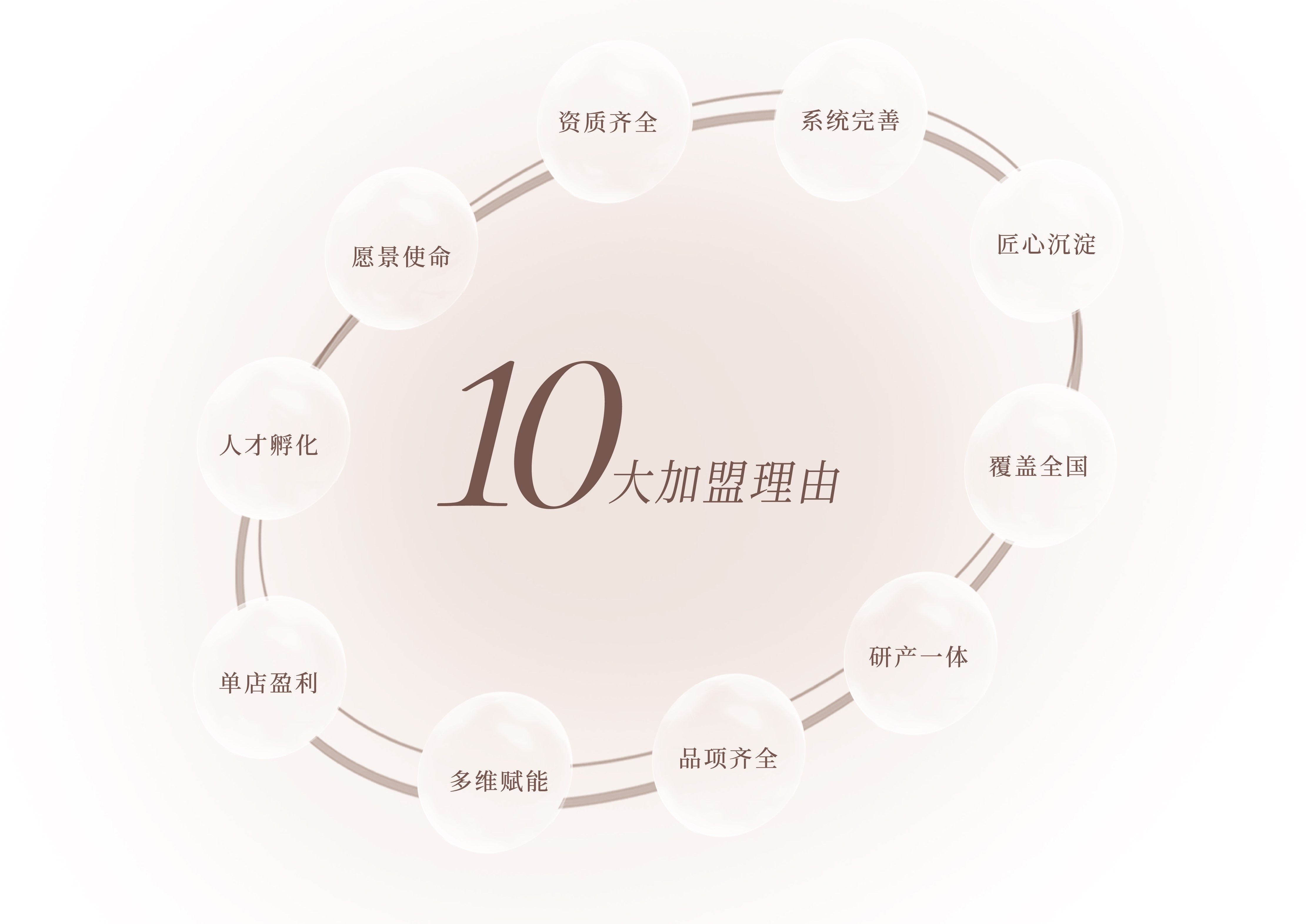 10大加盟理由